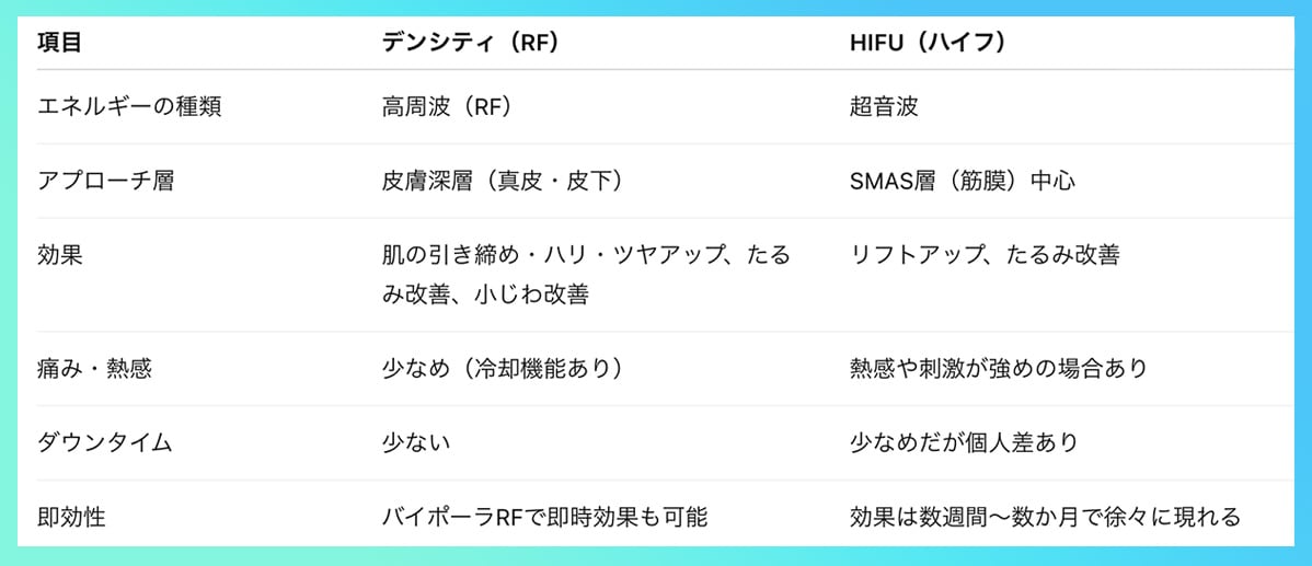 リフトアップに加え肌質改善・ハリ・ツヤ重視ならデンシティ