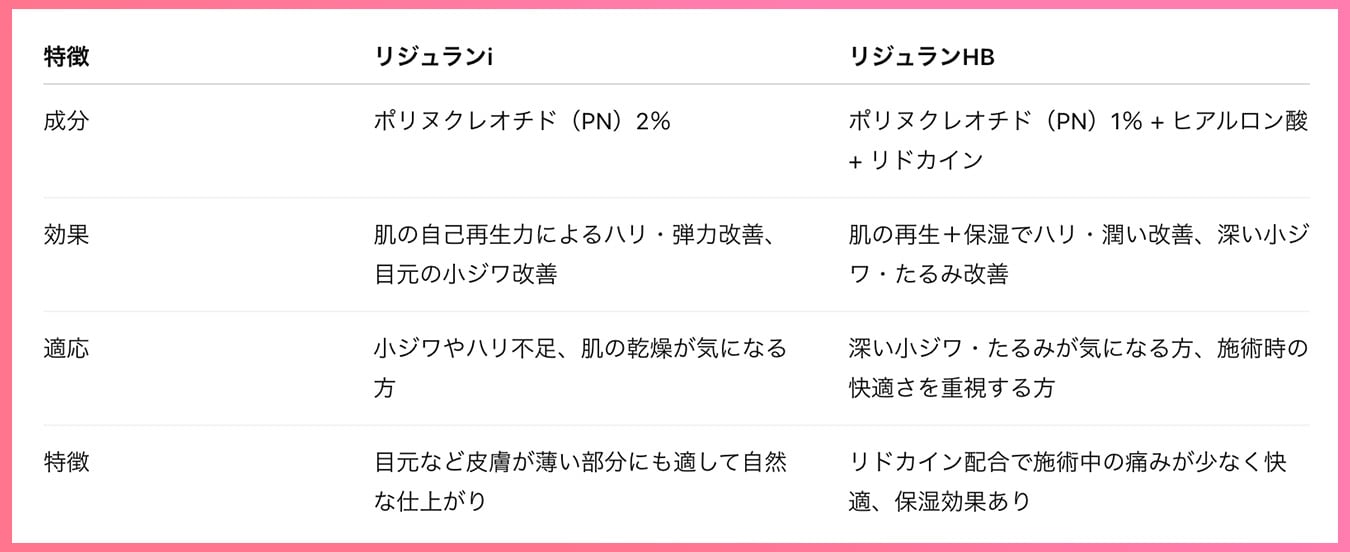 リジュランiとリジュランHBの違いをわかりやすく解説