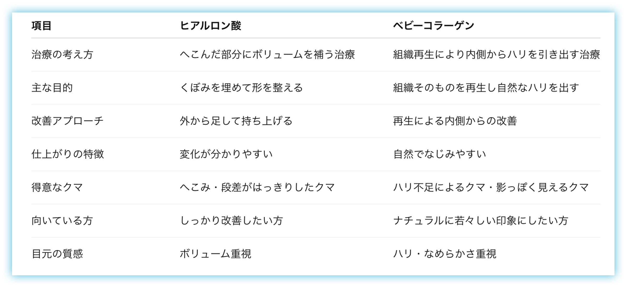ヒアルロン酸は「へこみを埋める」。<br />
ベビーコラーゲンは「組織再生でハリを出す」。