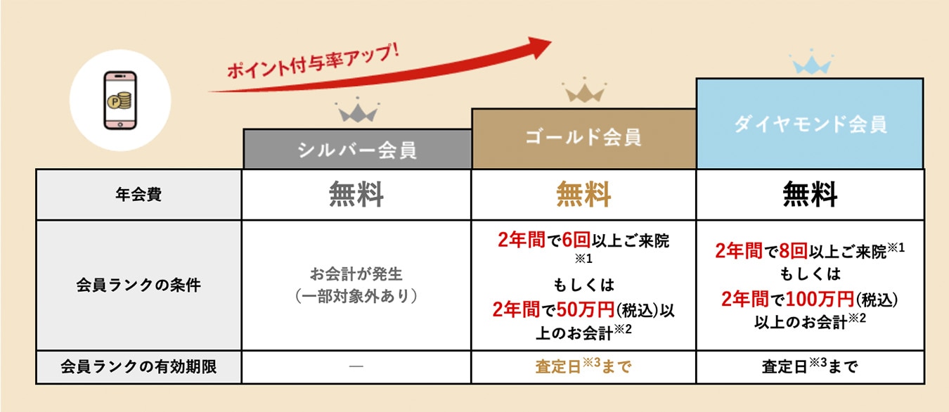 SBCで施術を受ければ受けるほどお得になる“ランクアップシステム”
