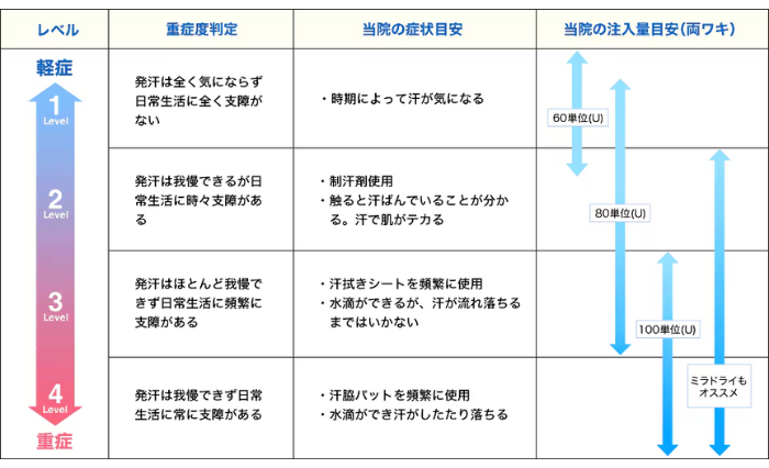 自分に必要な注入量の目安を確認してみよう！