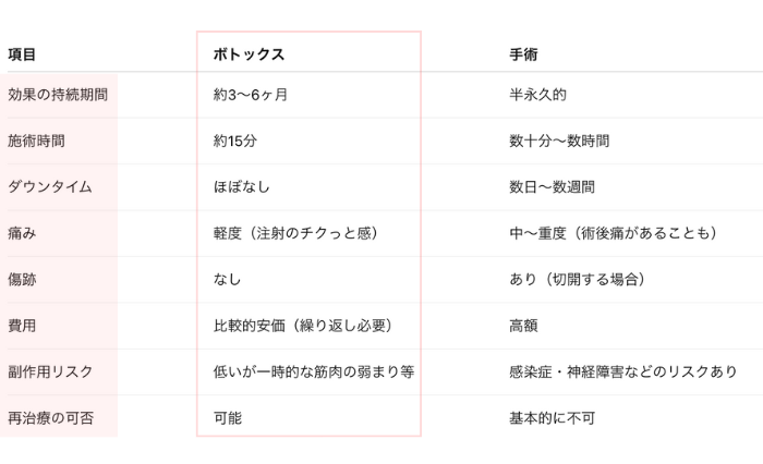 ボトックスと手術の比較▼<br />
