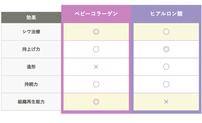 ベビーコラーゲンとヒアルロン酸を徹底比較！<br />
