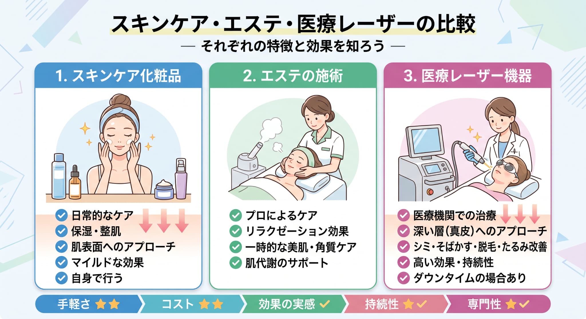 美容皮膚科・エステ・セルフケアの違いって？