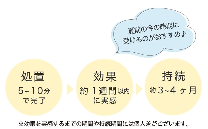 処置はたったの5〜10分、なのに効果は3〜4ヶ月持続！