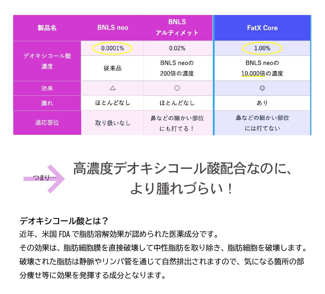 他の脂肪溶解注射との違いは？