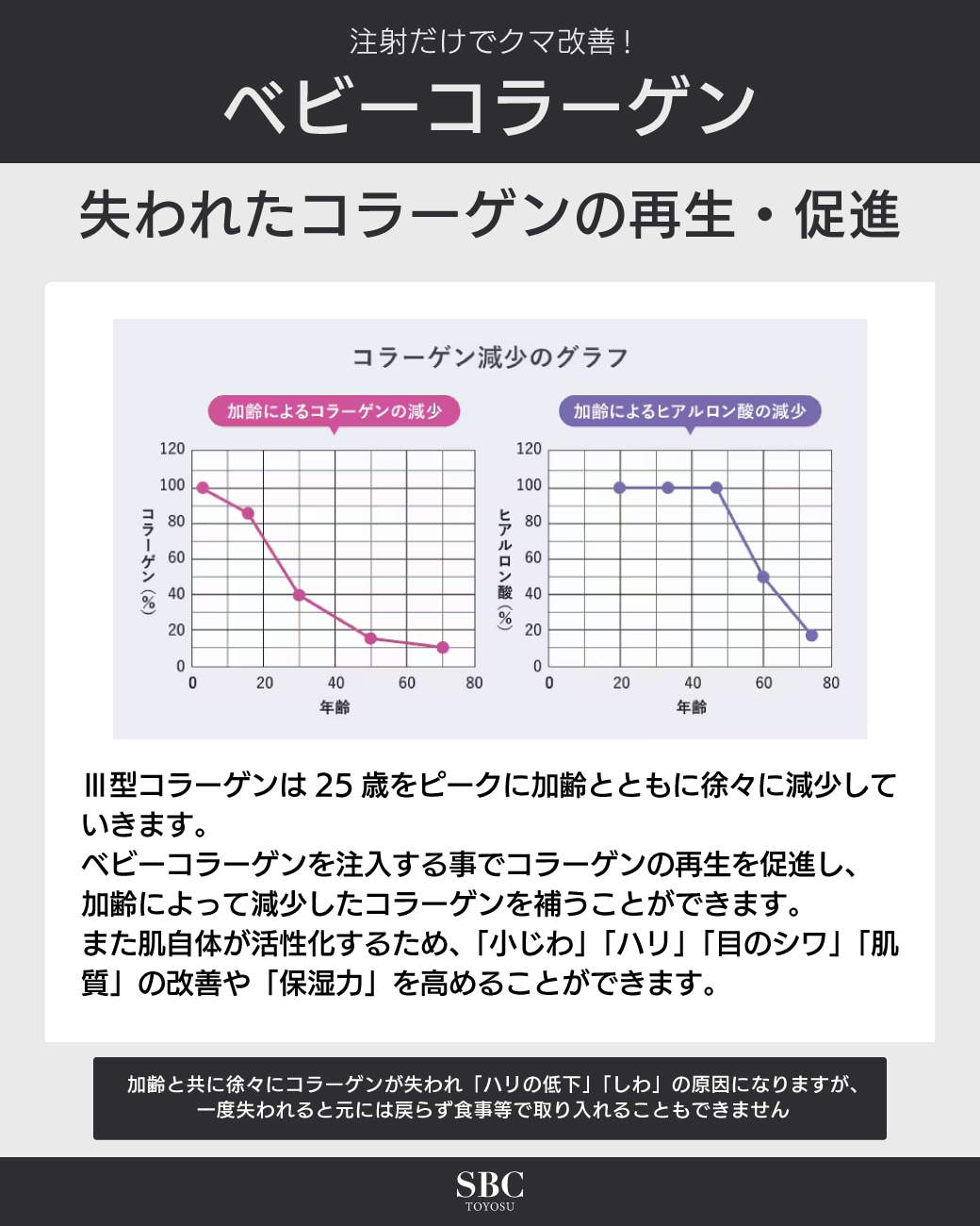 失われたコラーゲンの再生・促進
