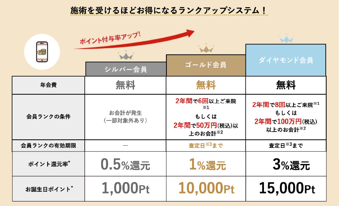 もらえるポイントは会員ランクによって変わります！