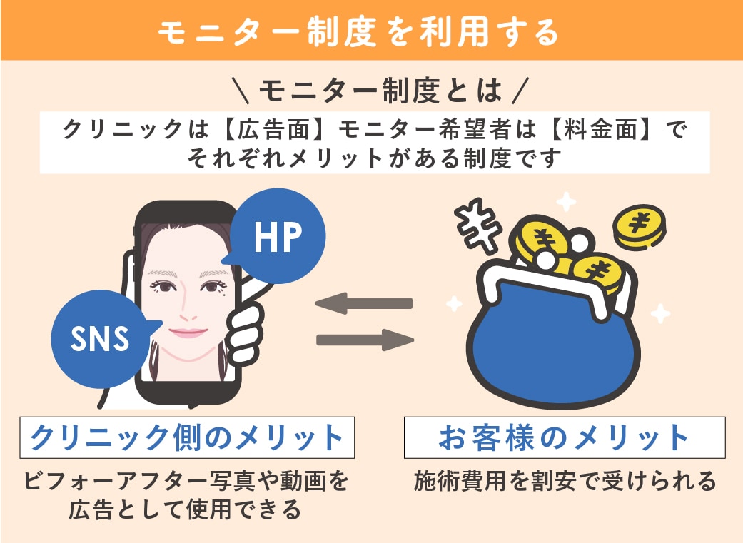 20~80%安くなるモニター制度