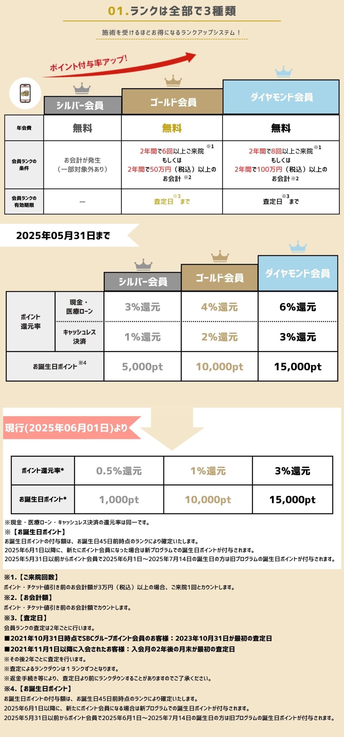 施術を受けるほどお得になるランクアップシステム👑