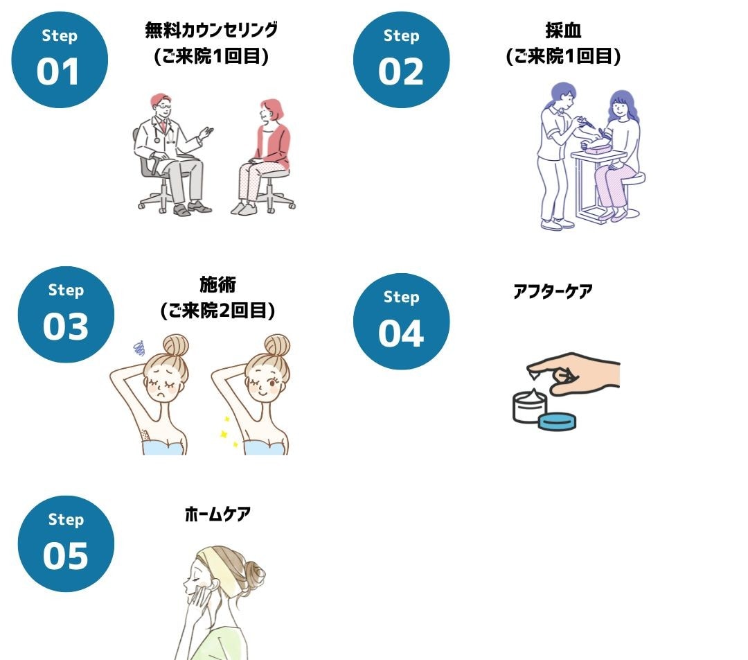 安心・安全に行うための丁寧なプロセス