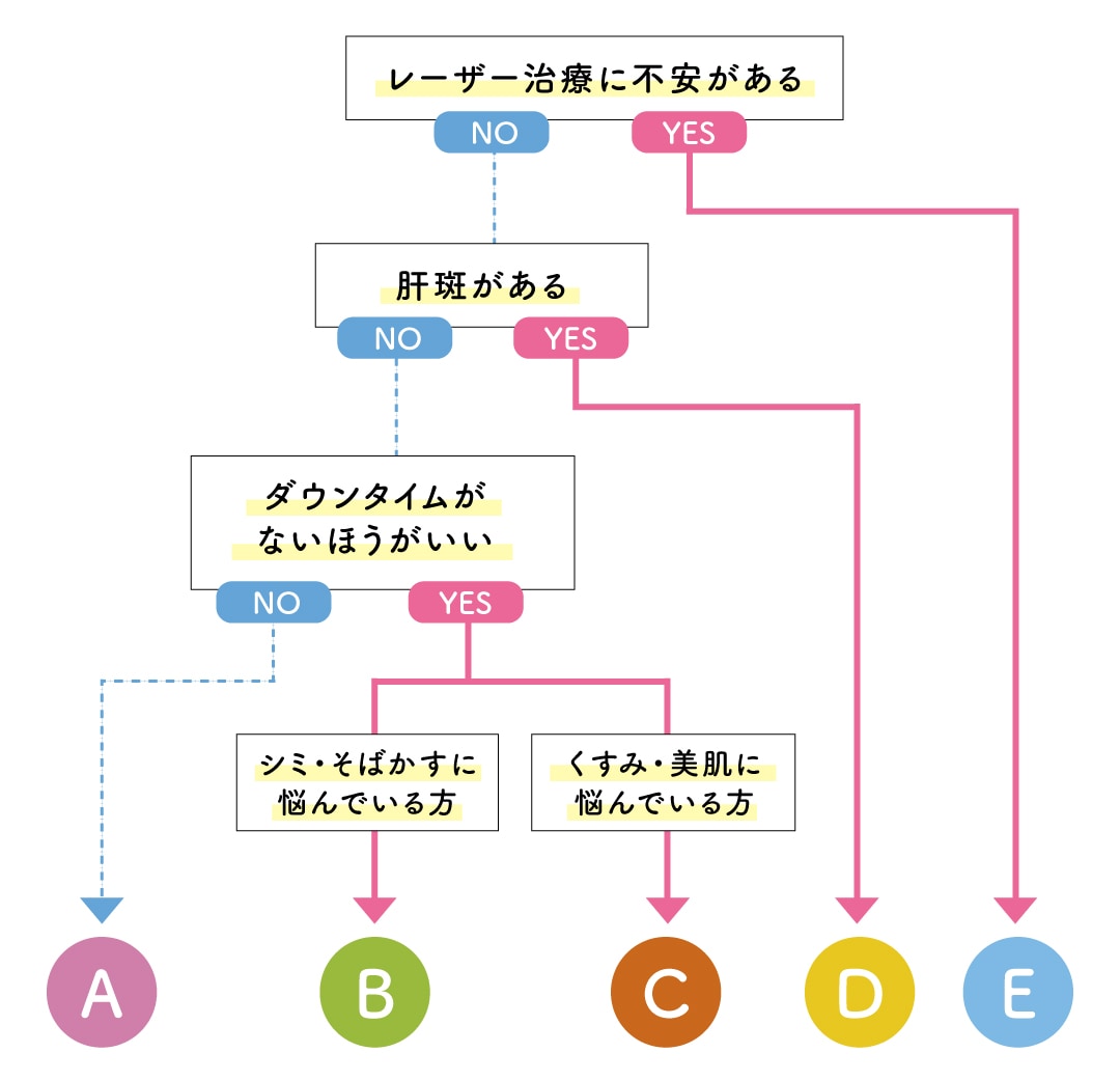 あなたにあったシミ治療は?