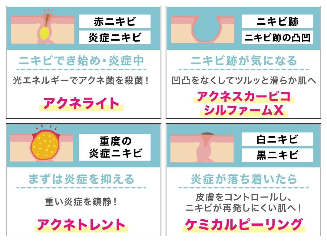あなたのニキビはどのタイプ？