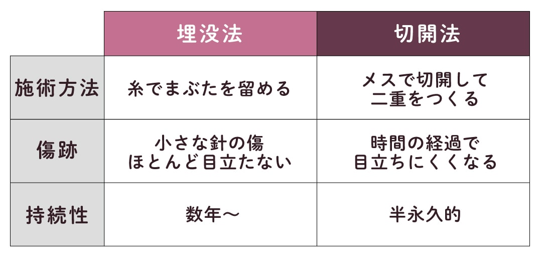 埋没法と切開法の違い