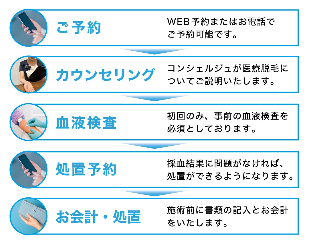 処置を受けるまでの流れをチェック🔍
