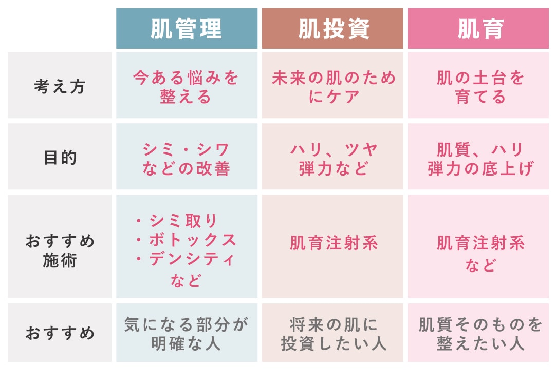 まず知りたい「肌管理・肌投資・肌育」の違い