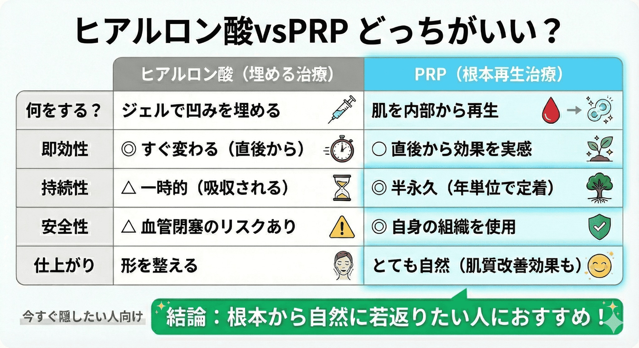 ヒアルロン酸とPRPの比較イメージ