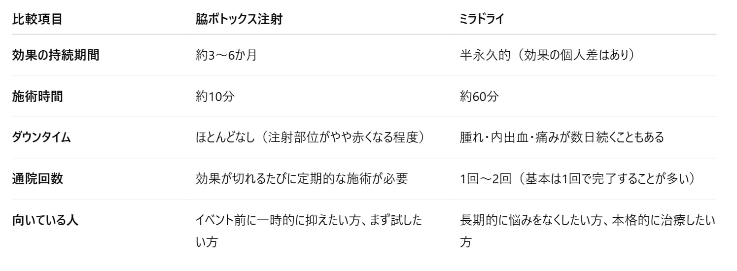 <strong>どちらが自分に合っているかわからない方へ</strong>