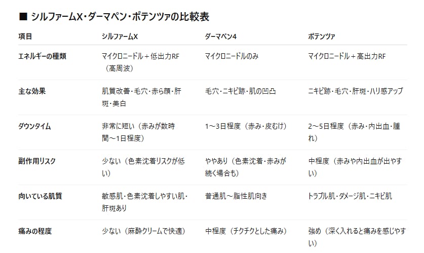 【シルファームXvsダーマペン・ポテンツァ】類似治療の違いとは？