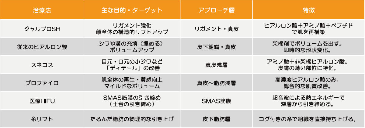 ジャルプロSH vs プロファイロ vs スネコス注射 vs HIFU vs 糸リフト