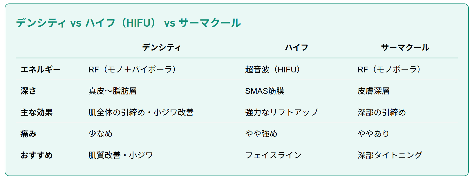 【完全比較】デンシティ vs. 主要たるみ治療。あなたに最適なのはどれ？