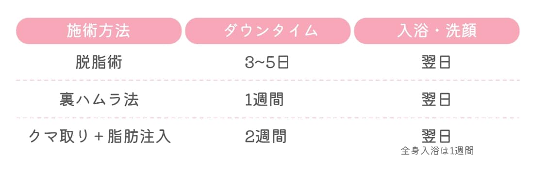 今回の施術は脱脂術＋脂肪注入！ほかにはどんなクマ取りがあるの？