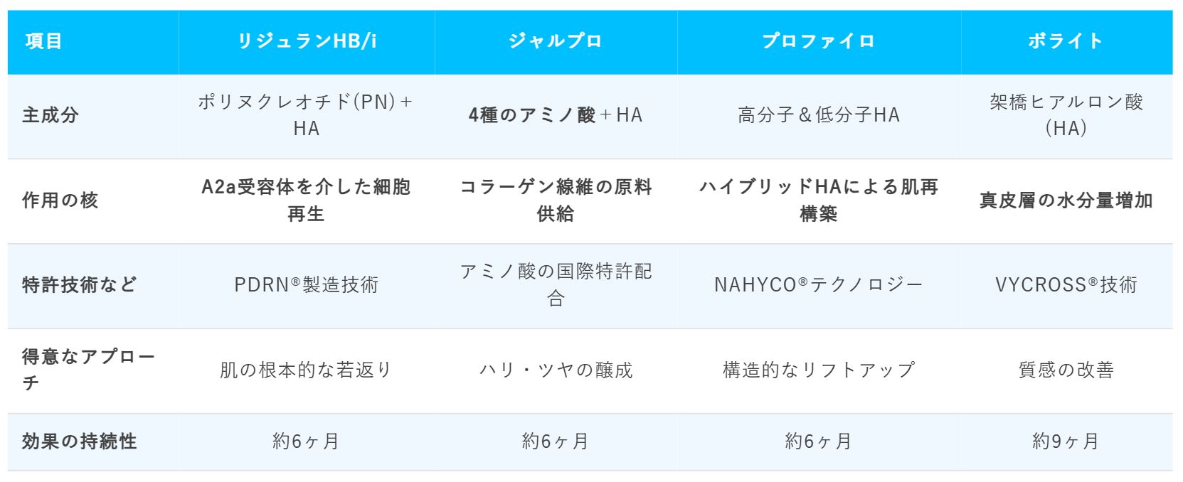肌育注射の比較