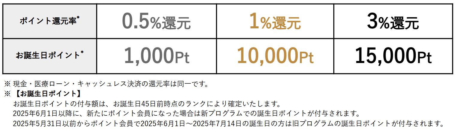 お誕生日ポイントについて