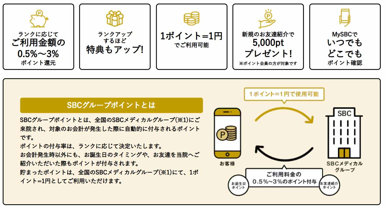 SBC共通ポイントについての説明画像
