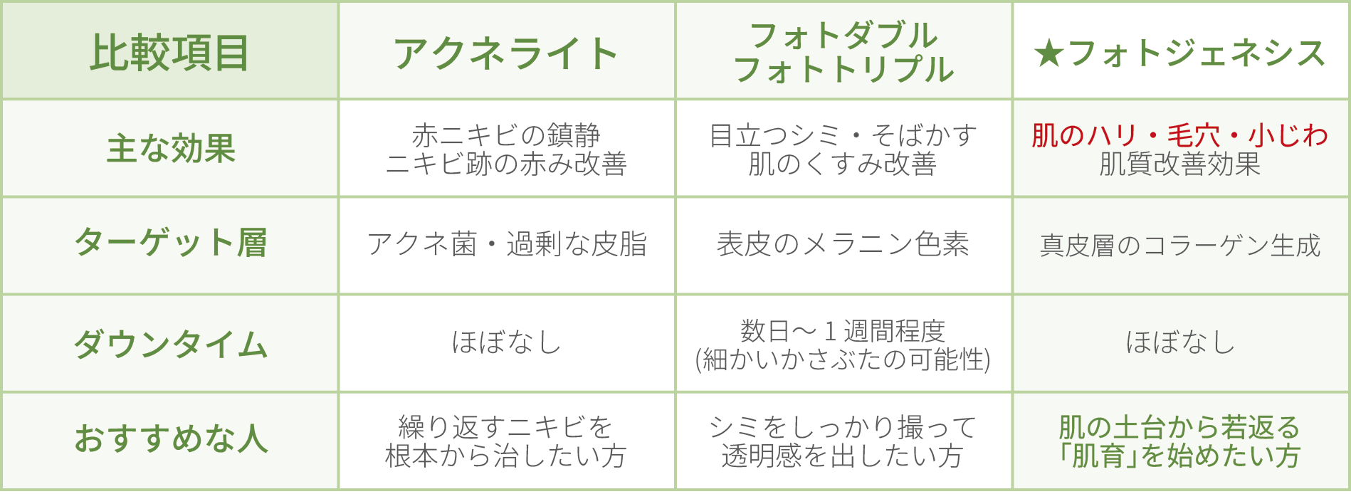 湘南の光治療3種比較
