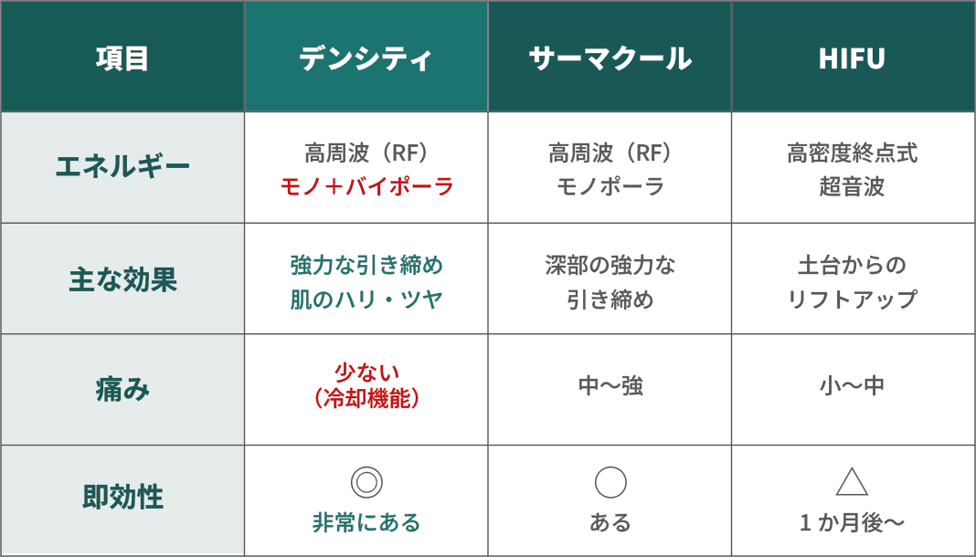 引き締め・たるみ治療 徹底比較