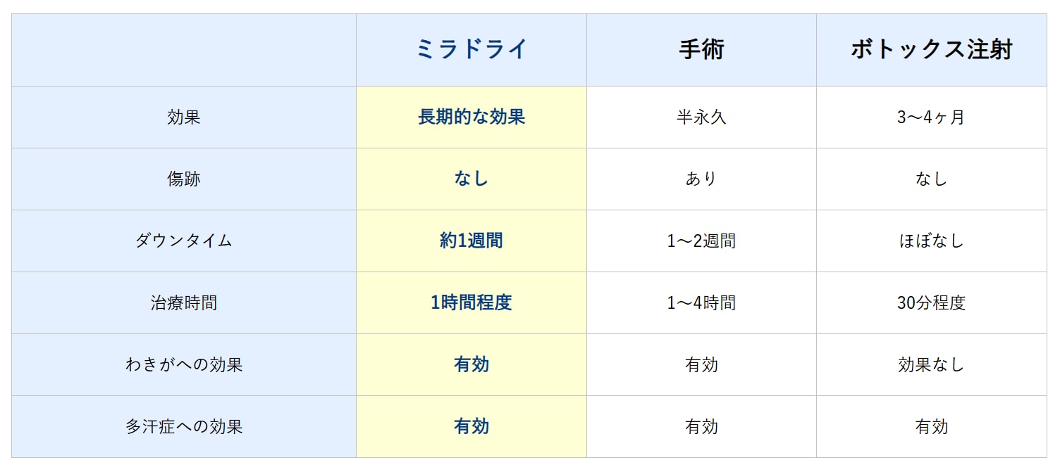 他治療との比較