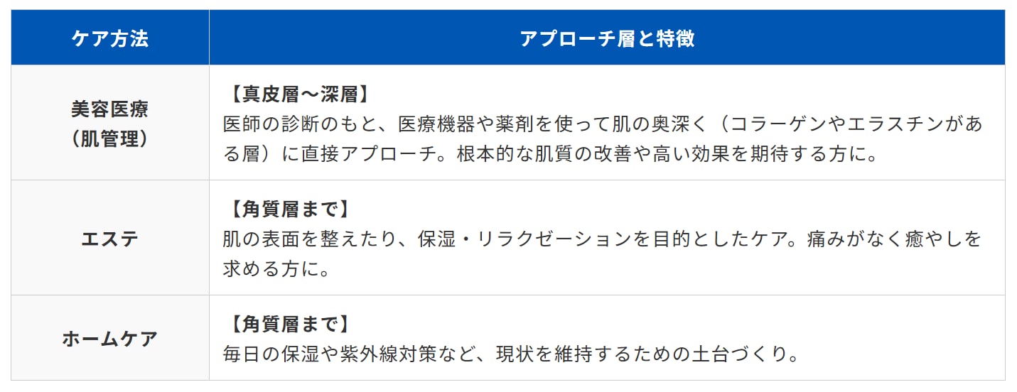 エステ・ホームケアと美容医療の違い
