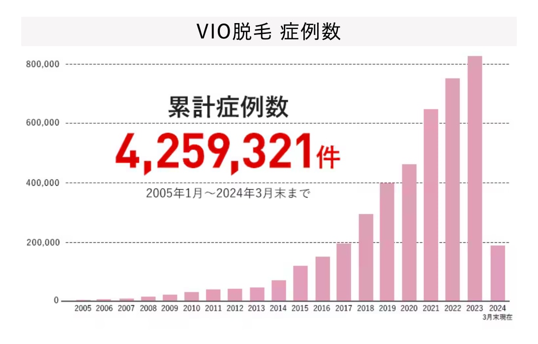 ここ5年でVIO施術件数が5倍に!