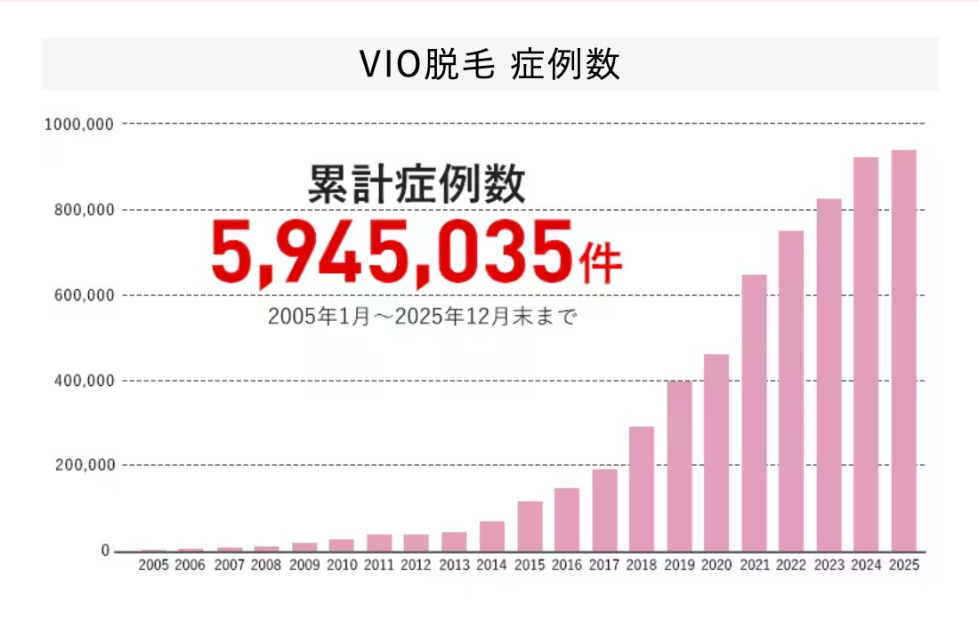 ここ5年でVIO施術件数が5倍に！