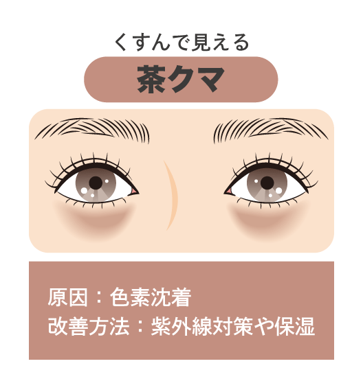 ③ こすりすぎや紫外線による「茶クマ」