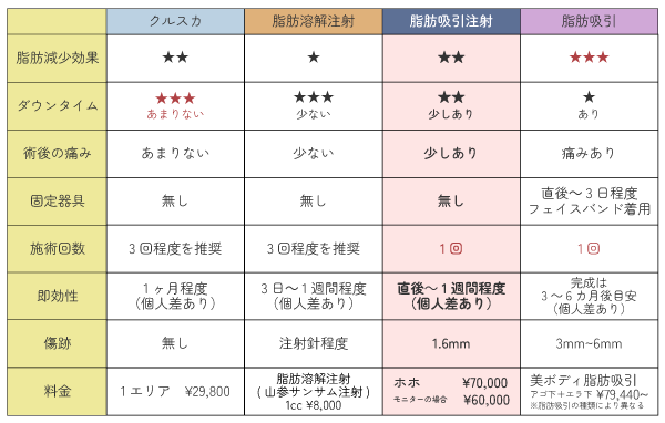 同じ痩身施術でもここまで違う!