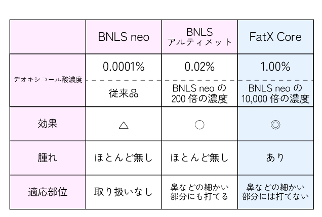 『デオキシコール酸濃度』が1万倍！