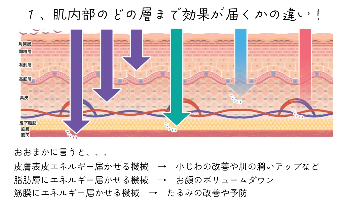 届く層による効果の違い