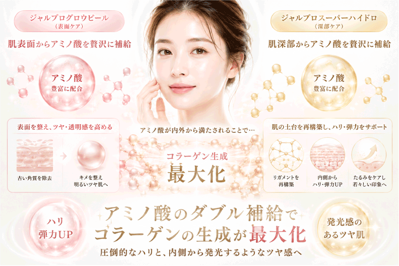 アミノ酸のダブル補給でコラーゲンの生成が「最大化」
