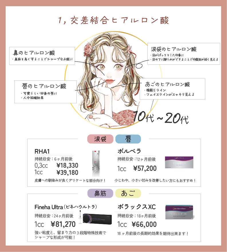 形を作るヒアルロン酸