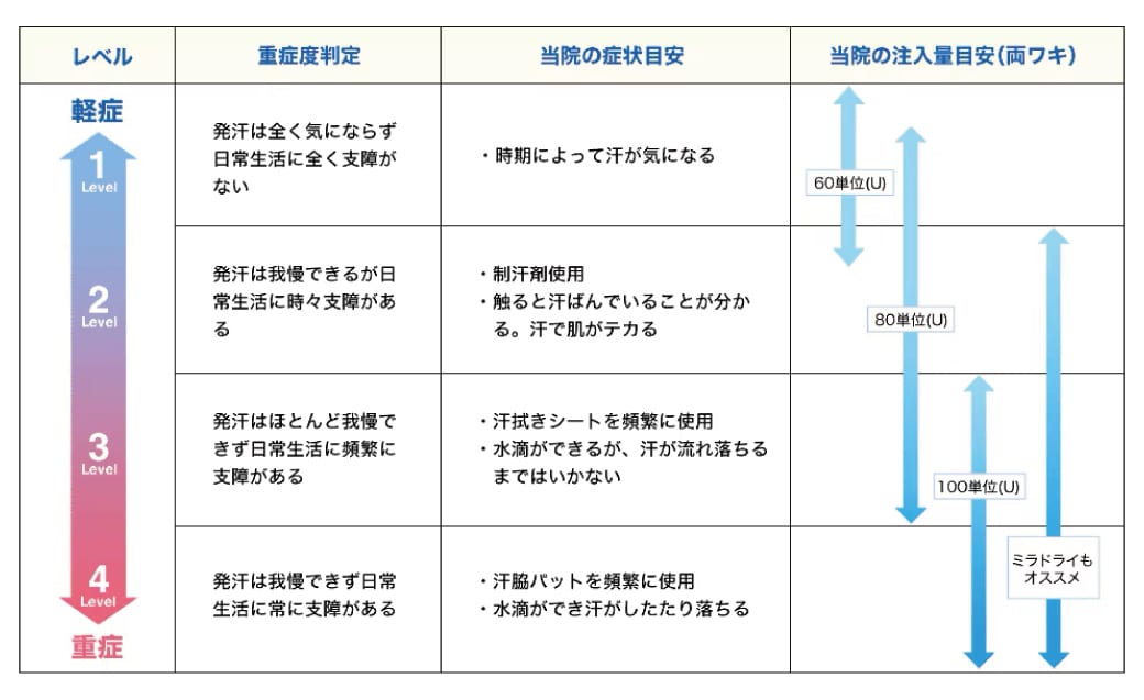 ワキ汗セルフチェック