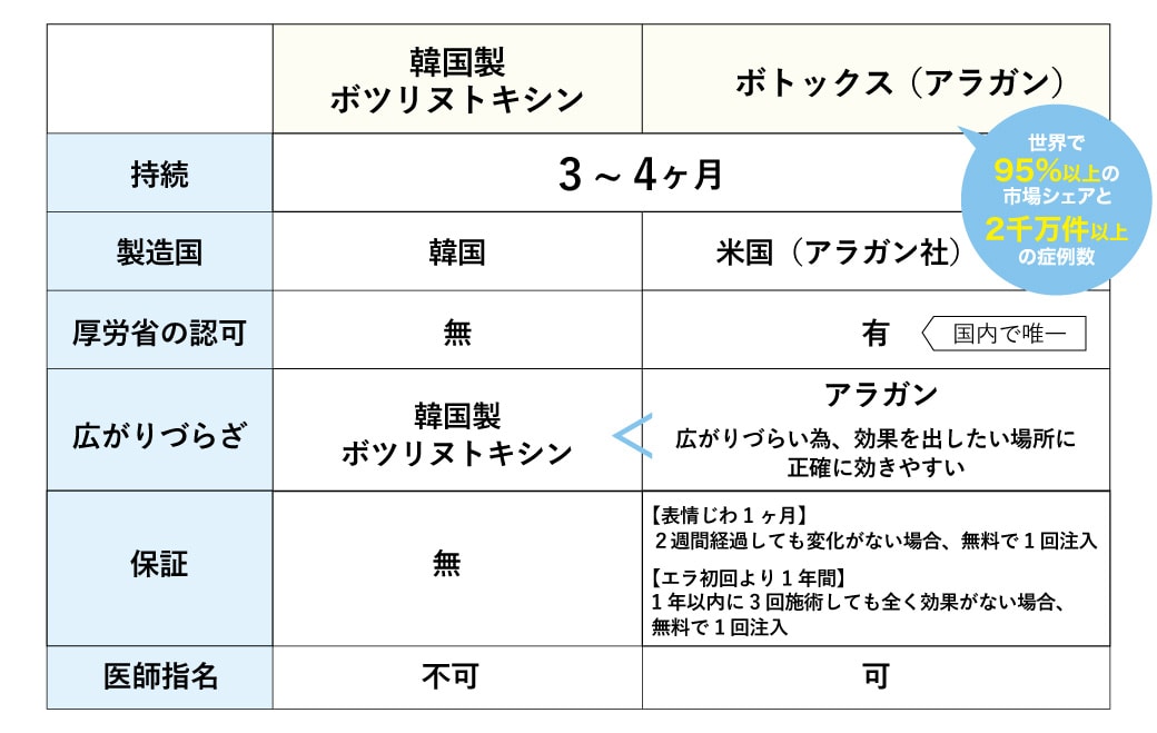 💉使用する薬剤について
