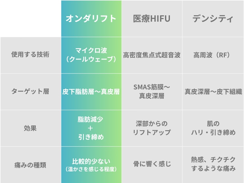 どのたるみ治療がいい？