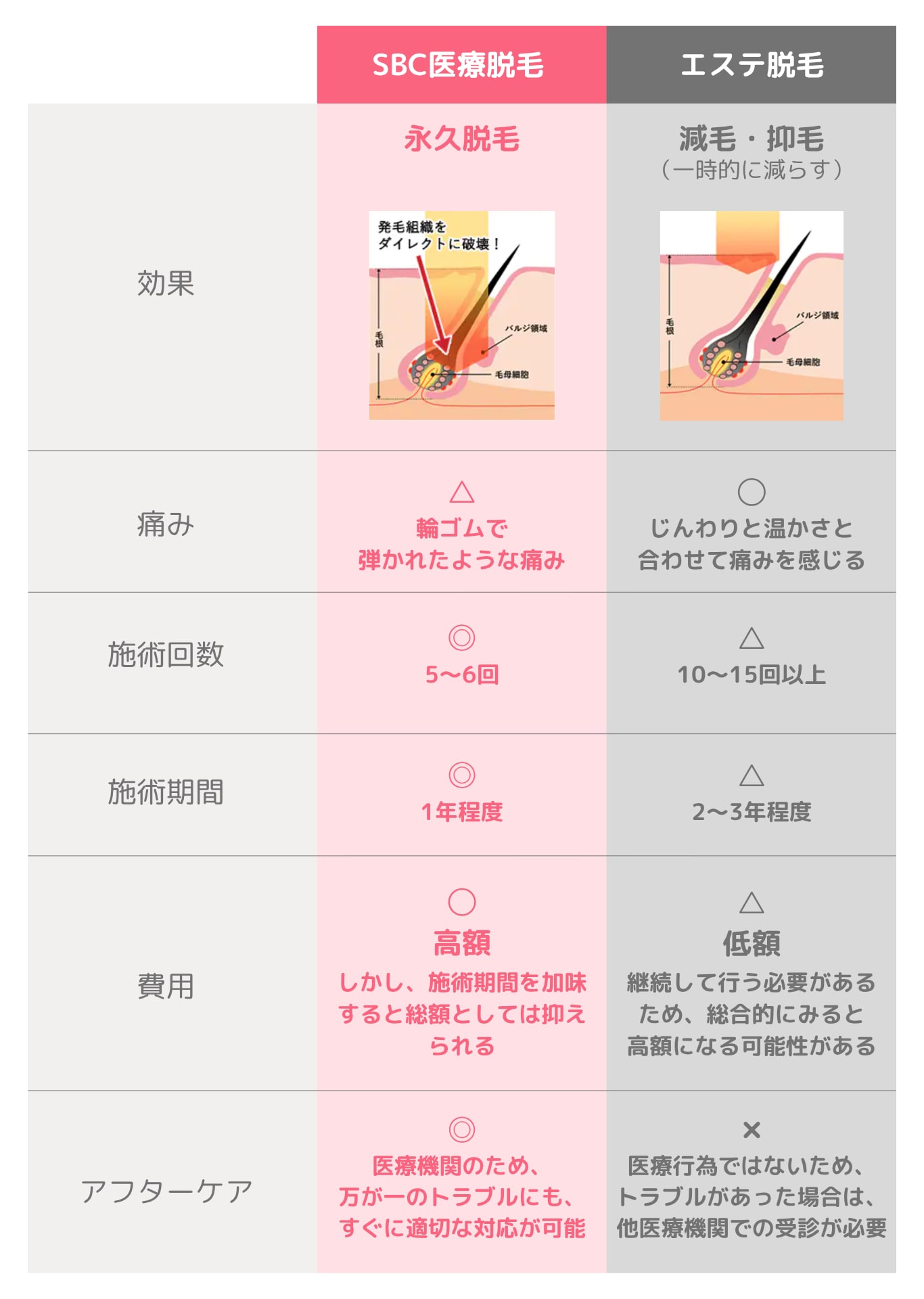 医療脱毛とエステ脱毛の比較💡