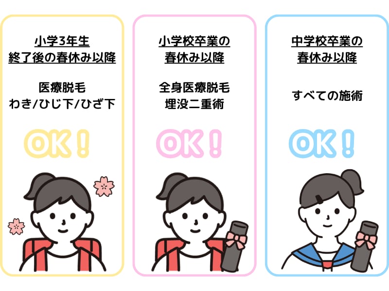 何歳から施術を受けられる？
