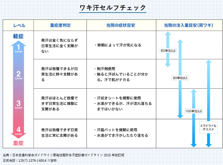 セルフチェック