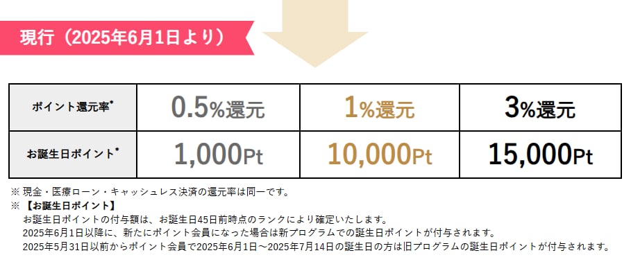 ランクごとのポイント数