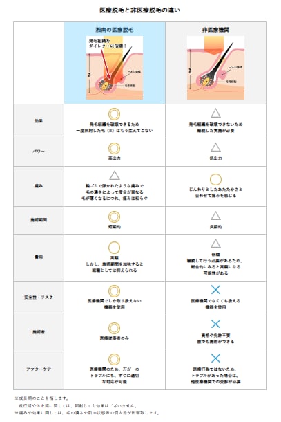 長期的な脱毛効果が期待できる
