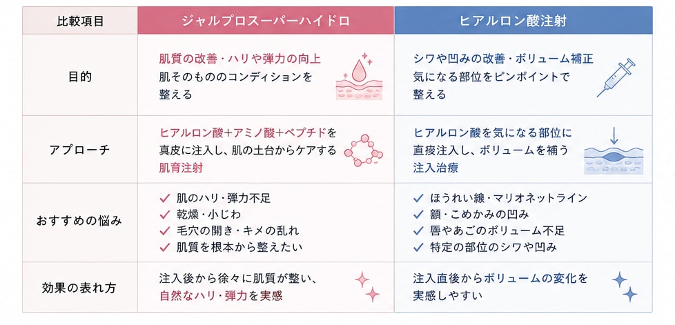 ジャルプロとヒアルロン酸注射の違い
